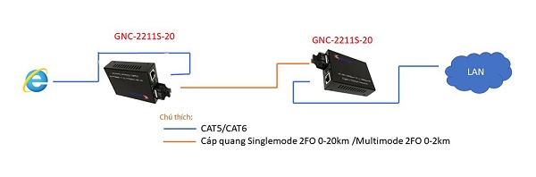 Bộ chuyển đổi quang điện GNETCOM 2 Sợi GNC-2211S-20 thông dụng nhất